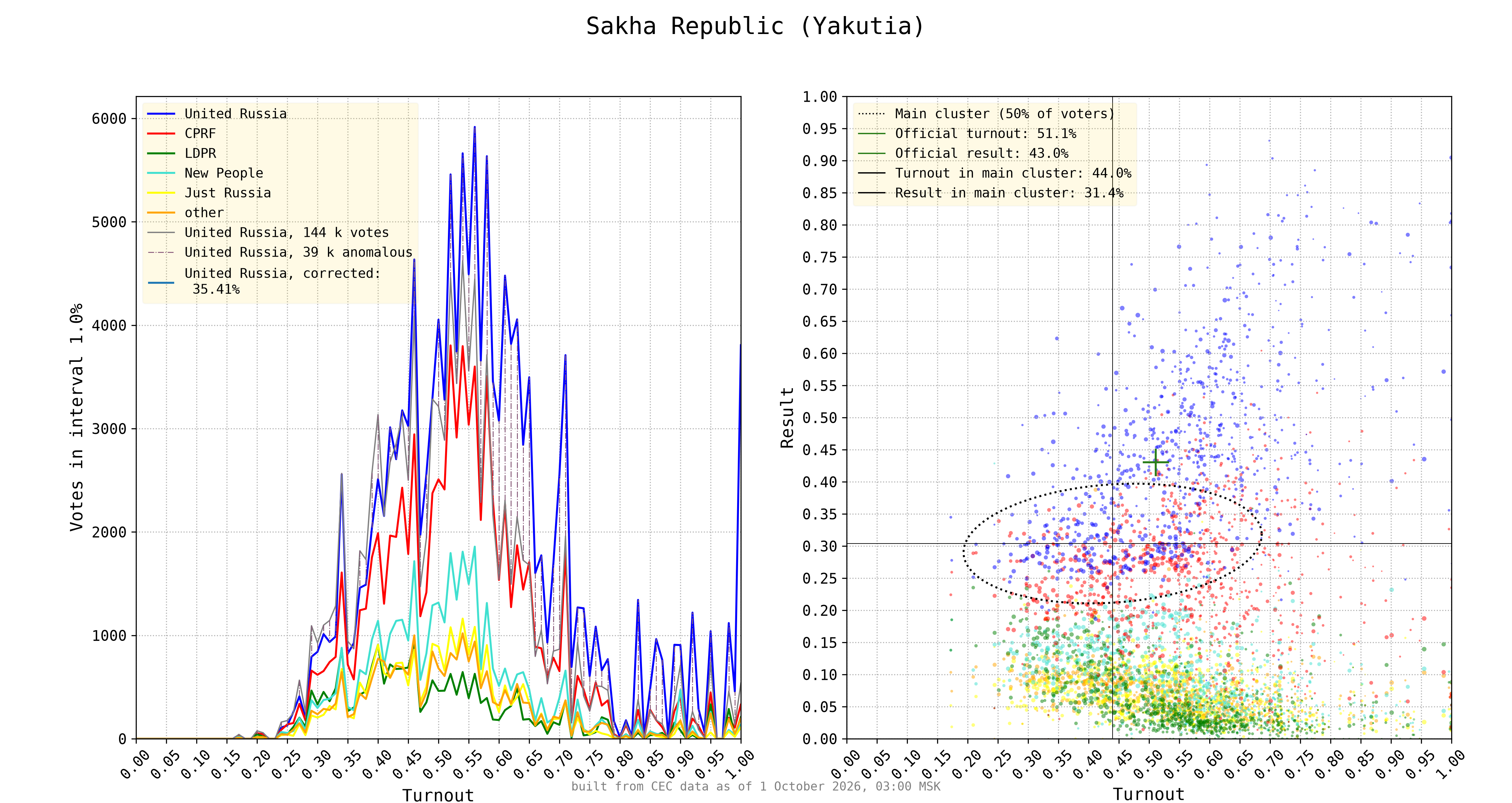 Sakha Republic (Yakutia)
