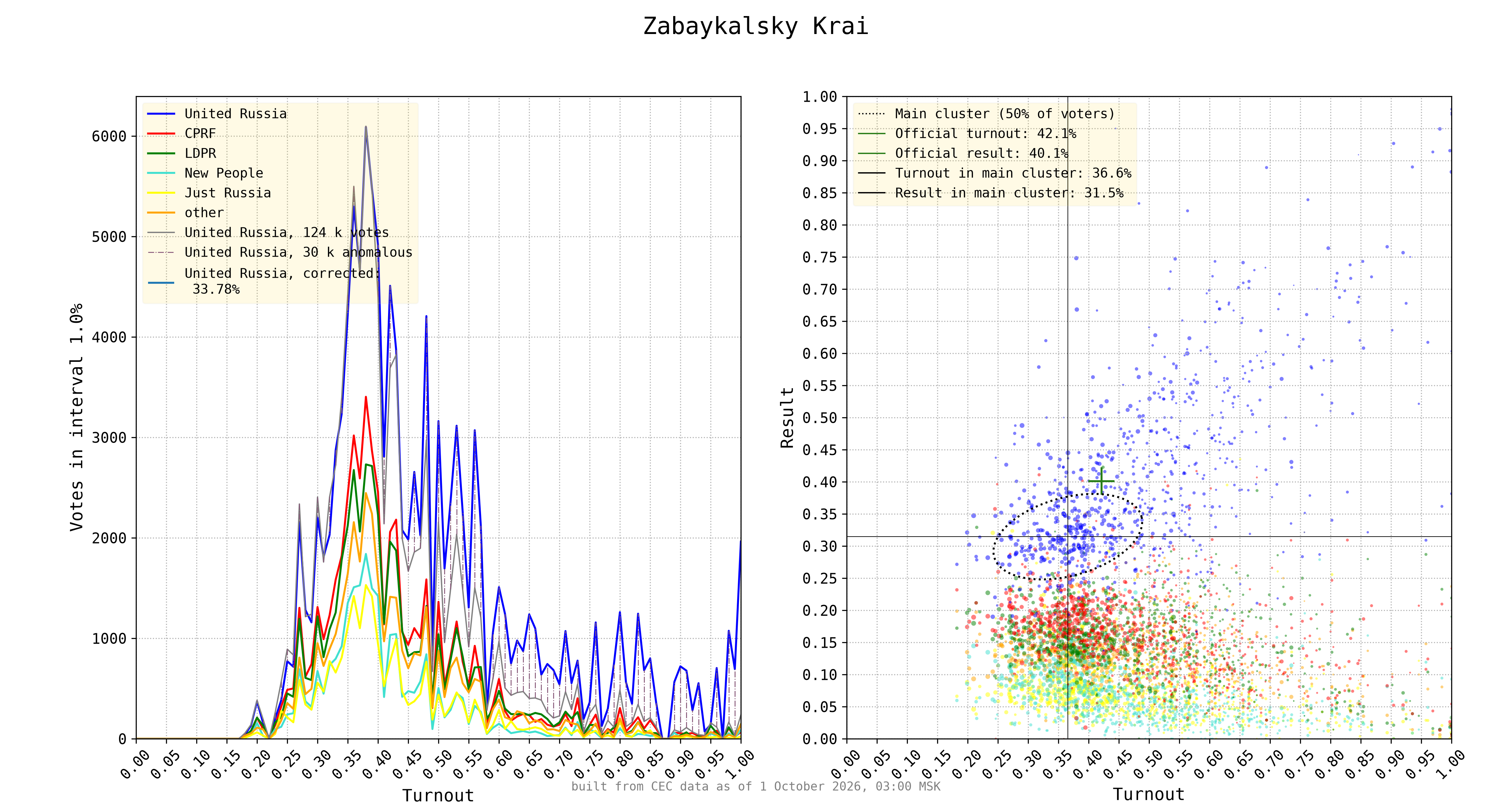 Zabaykalsky Krai