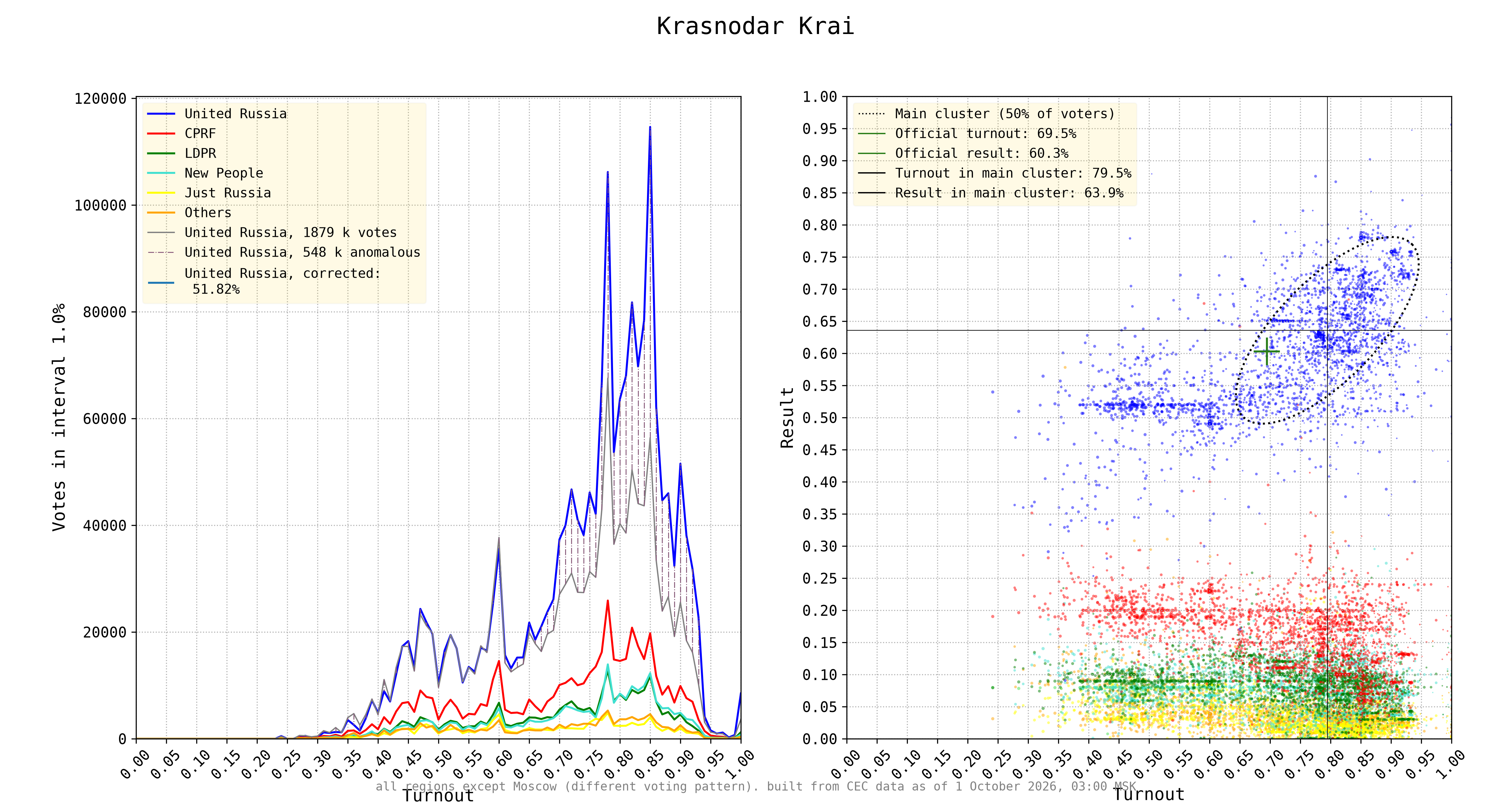 Krasnodar results
